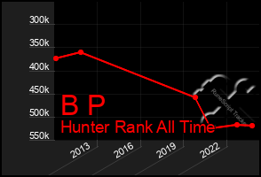 Total Graph of B P