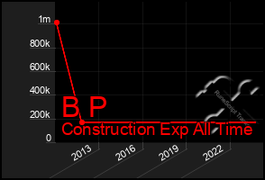 Total Graph of B P