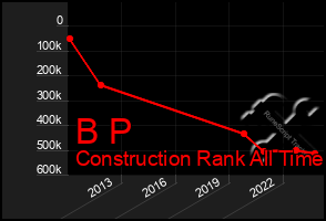 Total Graph of B P