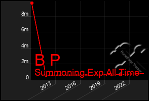 Total Graph of B P