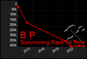 Total Graph of B P