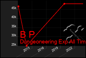 Total Graph of B P