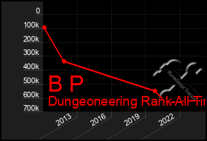 Total Graph of B P