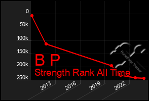 Total Graph of B P