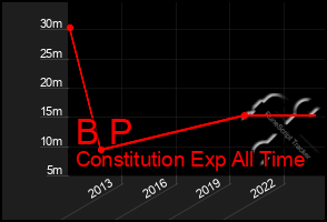 Total Graph of B P