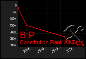 Total Graph of B P