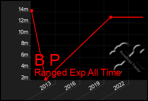 Total Graph of B P