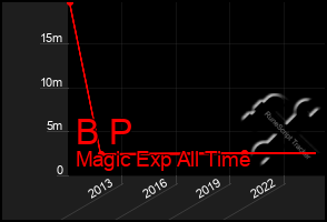 Total Graph of B P