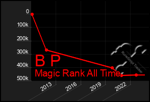 Total Graph of B P