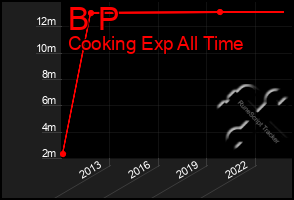 Total Graph of B P