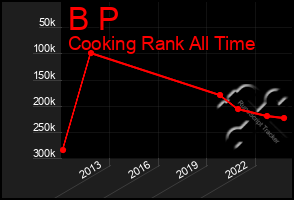 Total Graph of B P