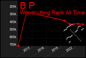 Total Graph of B P