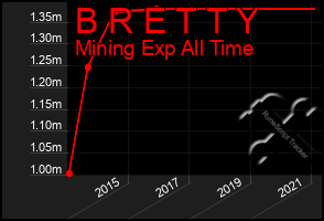 Total Graph of B R E T T Y