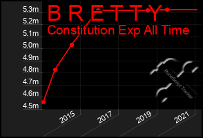 Total Graph of B R E T T Y