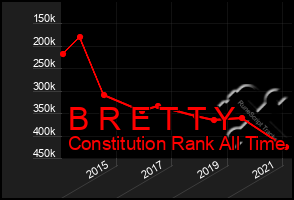 Total Graph of B R E T T Y