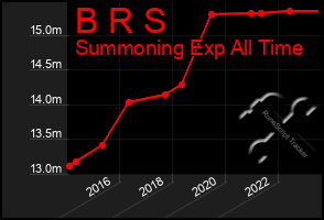 Total Graph of B R S