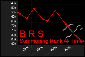 Total Graph of B R S