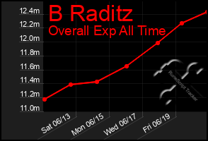 Total Graph of B Raditz
