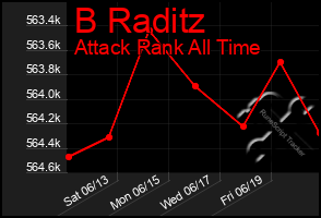 Total Graph of B Raditz