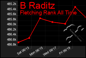 Total Graph of B Raditz