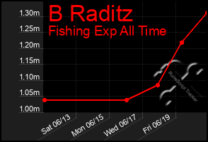 Total Graph of B Raditz