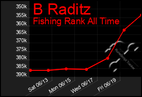 Total Graph of B Raditz