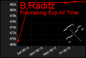 Total Graph of B Raditz