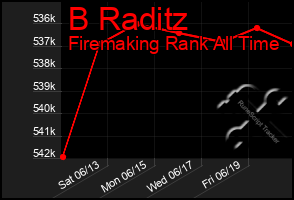 Total Graph of B Raditz
