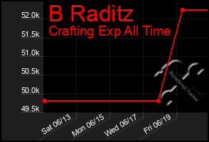 Total Graph of B Raditz