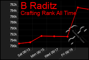 Total Graph of B Raditz