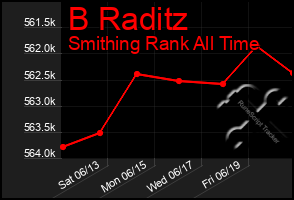 Total Graph of B Raditz