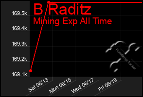 Total Graph of B Raditz