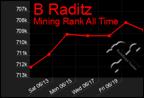 Total Graph of B Raditz