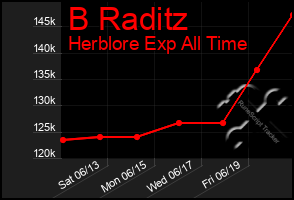 Total Graph of B Raditz
