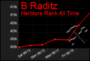 Total Graph of B Raditz