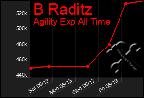 Total Graph of B Raditz