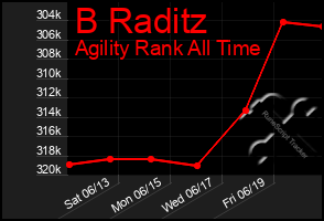 Total Graph of B Raditz