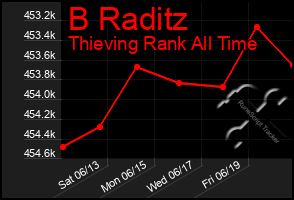 Total Graph of B Raditz