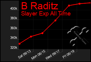 Total Graph of B Raditz