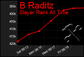 Total Graph of B Raditz