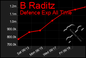 Total Graph of B Raditz
