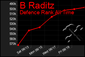 Total Graph of B Raditz