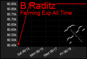 Total Graph of B Raditz
