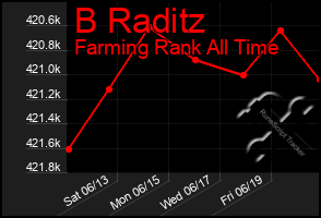 Total Graph of B Raditz