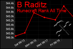 Total Graph of B Raditz