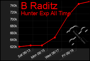 Total Graph of B Raditz