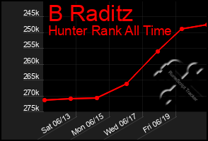 Total Graph of B Raditz