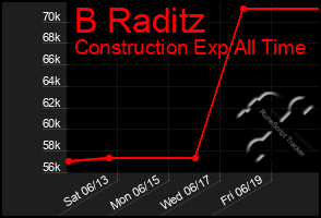 Total Graph of B Raditz