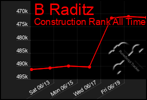 Total Graph of B Raditz