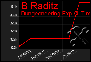 Total Graph of B Raditz